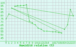 Courbe de l'humidit relative pour Cobru - Bastogne (Be)