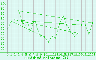 Courbe de l'humidit relative pour Rost Flyplass