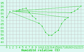 Courbe de l'humidit relative pour Geilenkirchen