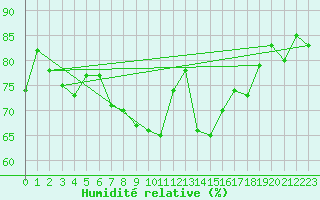 Courbe de l'humidit relative pour Kinloss