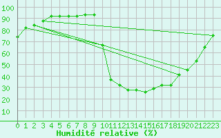 Courbe de l'humidit relative pour Boulc (26)