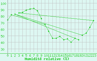 Courbe de l'humidit relative pour Poitiers (86)