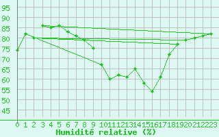 Courbe de l'humidit relative pour Neuchatel (Sw)