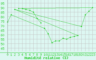 Courbe de l'humidit relative pour Figari (2A)