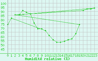 Courbe de l'humidit relative pour Belm