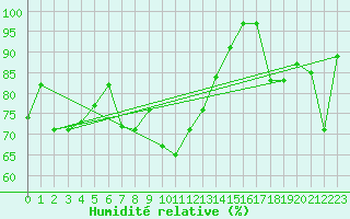 Courbe de l'humidit relative pour Naluns / Schlivera