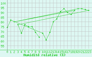 Courbe de l'humidit relative pour Grenoble/St-Etienne-St-Geoirs (38)