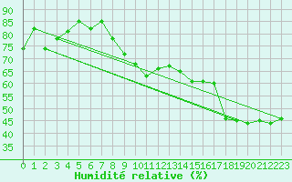 Courbe de l'humidit relative pour Ile Rousse (2B)