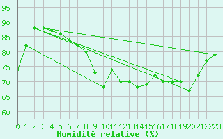 Courbe de l'humidit relative pour Nice (06)