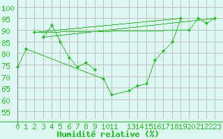 Courbe de l'humidit relative pour Sihcajavri