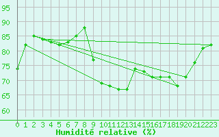 Courbe de l'humidit relative pour Pointe de Socoa (64)