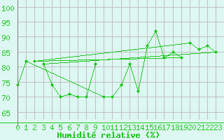 Courbe de l'humidit relative pour Zakopane