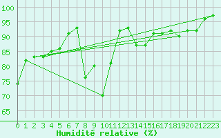 Courbe de l'humidit relative pour Dijon / Longvic (21)