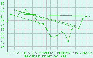 Courbe de l'humidit relative pour Nyon-Changins (Sw)