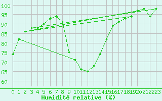 Courbe de l'humidit relative pour Bellefontaine (88)