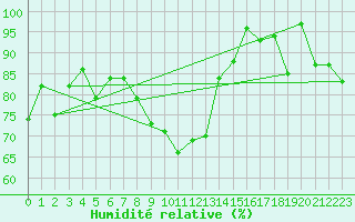 Courbe de l'humidit relative pour Chaumont (Sw)