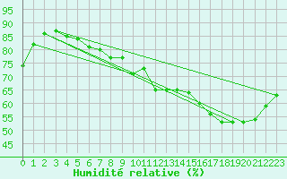 Courbe de l'humidit relative pour Villacoublay (78)