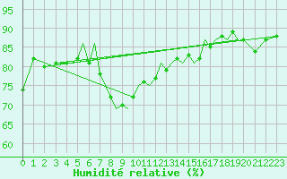 Courbe de l'humidit relative pour Sandnessjoen / Stokka