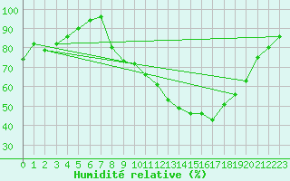 Courbe de l'humidit relative pour Vichy (03)