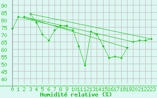 Courbe de l'humidit relative pour Calvi (2B)