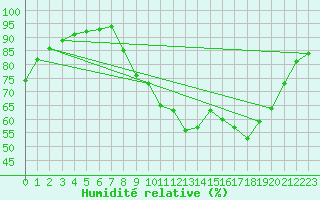 Courbe de l'humidit relative pour Saint-Auban (04)
