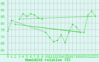 Courbe de l'humidit relative pour Napf (Sw)