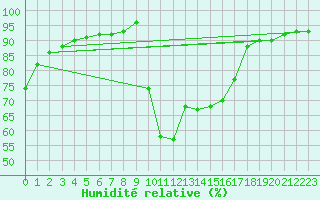 Courbe de l'humidit relative pour Figari (2A)