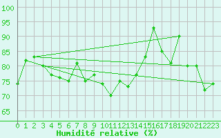 Courbe de l'humidit relative pour Sospel (06)