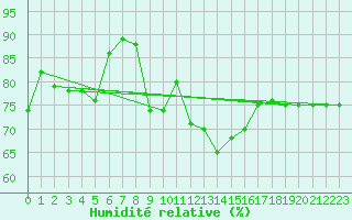 Courbe de l'humidit relative pour Abla