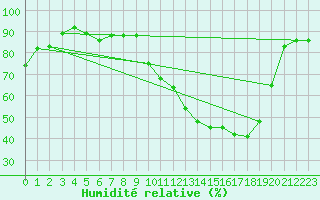 Courbe de l'humidit relative pour Reims-Prunay (51)