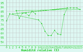 Courbe de l'humidit relative pour Andeer