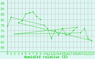 Courbe de l'humidit relative pour Ile du Levant (83)