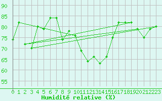 Courbe de l'humidit relative pour Nyon-Changins (Sw)