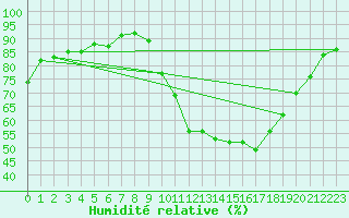 Courbe de l'humidit relative pour Saint-Amans (48)