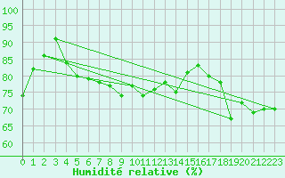 Courbe de l'humidit relative pour Ile de Groix (56)