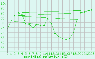 Courbe de l'humidit relative pour Chaumont (Sw)