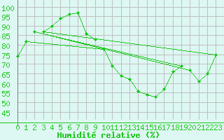 Courbe de l'humidit relative pour Guadalajara