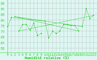 Courbe de l'humidit relative pour Lauwersoog Aws