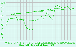 Courbe de l'humidit relative pour Dippoldiswalde-Reinb