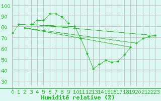 Courbe de l'humidit relative pour Dax (40)