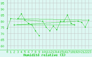 Courbe de l'humidit relative pour Pec Pod Snezkou