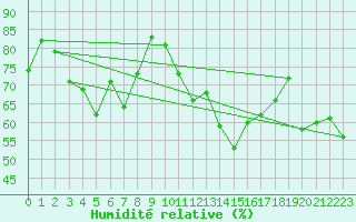 Courbe de l'humidit relative pour Bet Dagan