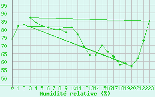 Courbe de l'humidit relative pour Auxerre-Perrigny (89)