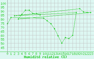 Courbe de l'humidit relative pour Toulouse-Blagnac (31)