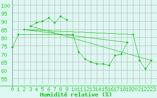 Courbe de l'humidit relative pour Roanne (42)
