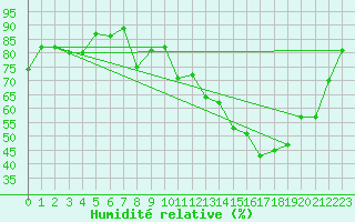 Courbe de l'humidit relative pour Lons-le-Saunier (39)