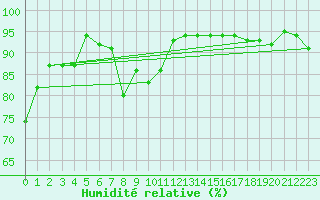 Courbe de l'humidit relative pour Tarbes (65)
