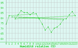 Courbe de l'humidit relative pour Aviemore