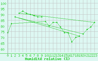 Courbe de l'humidit relative pour Herserange (54)