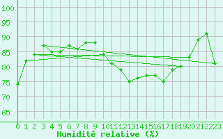 Courbe de l'humidit relative pour Cagnano (2B)